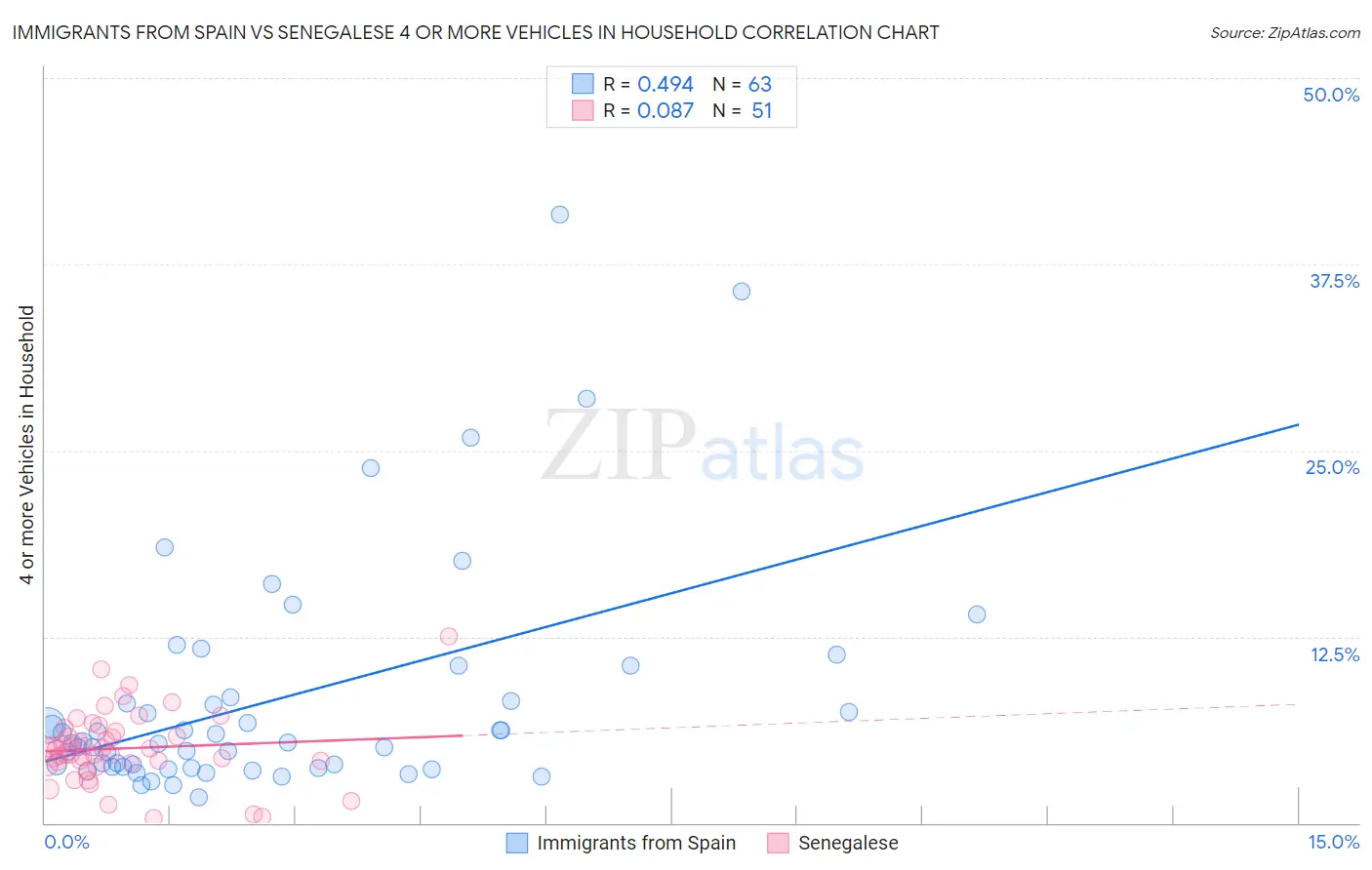 Immigrants from Spain vs Senegalese 4 or more Vehicles in Household