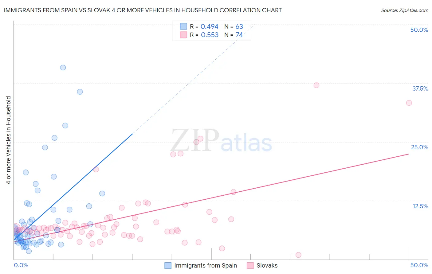 Immigrants from Spain vs Slovak 4 or more Vehicles in Household