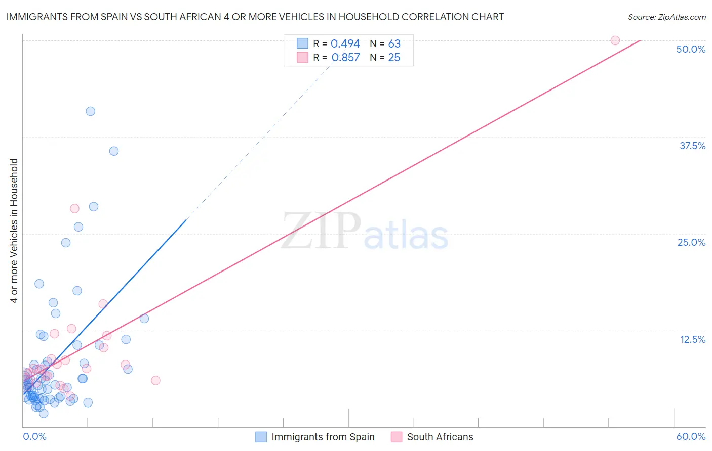 Immigrants from Spain vs South African 4 or more Vehicles in Household