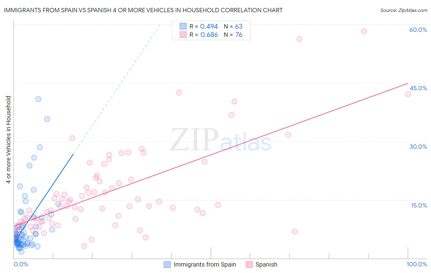 Immigrants from Spain vs Spanish 4 or more Vehicles in Household