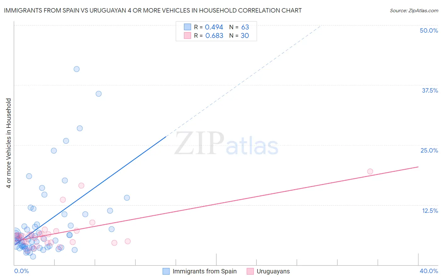 Immigrants from Spain vs Uruguayan 4 or more Vehicles in Household