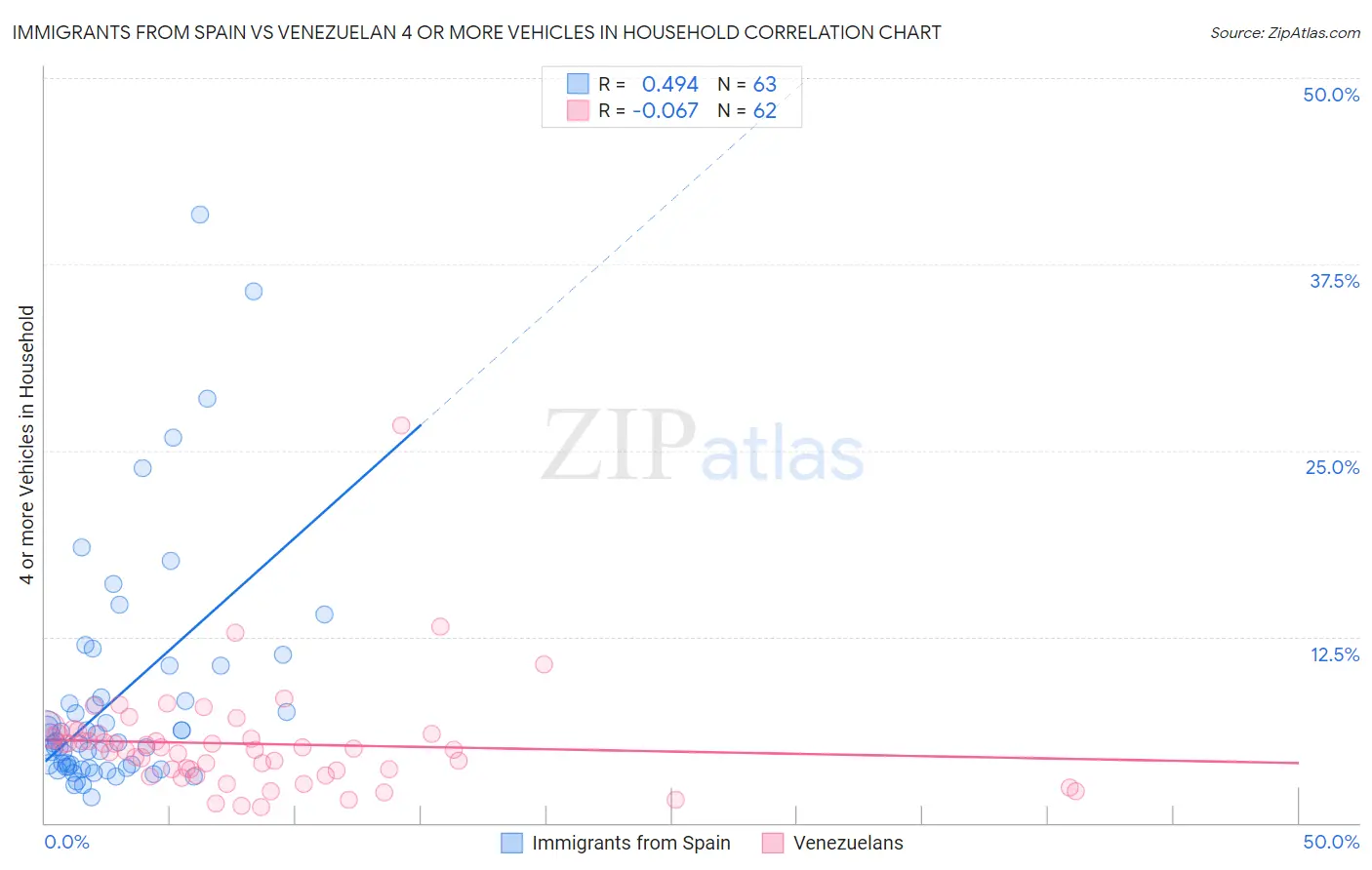 Immigrants from Spain vs Venezuelan 4 or more Vehicles in Household