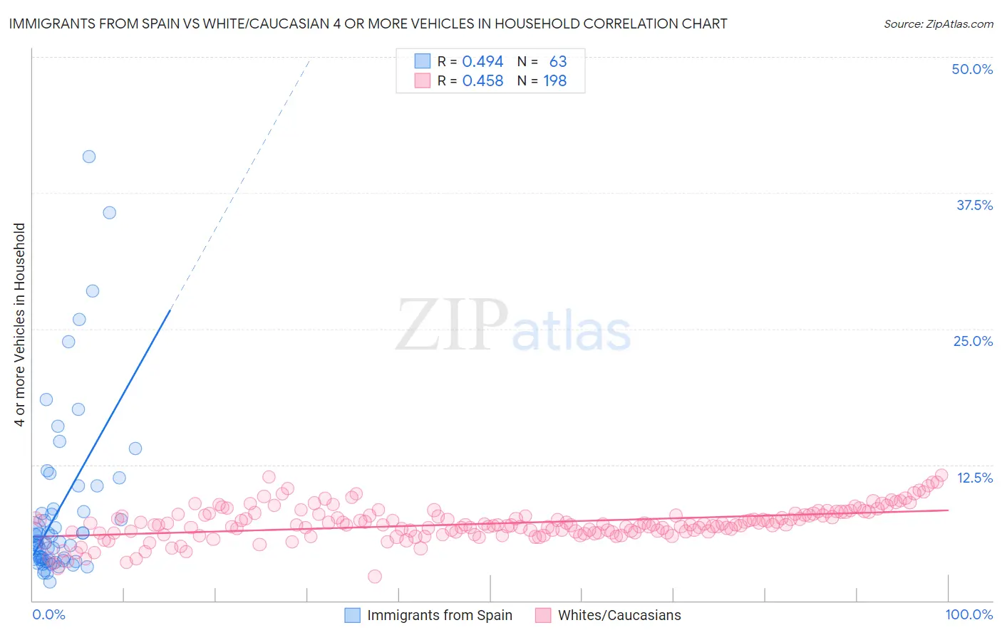 Immigrants from Spain vs White/Caucasian 4 or more Vehicles in Household