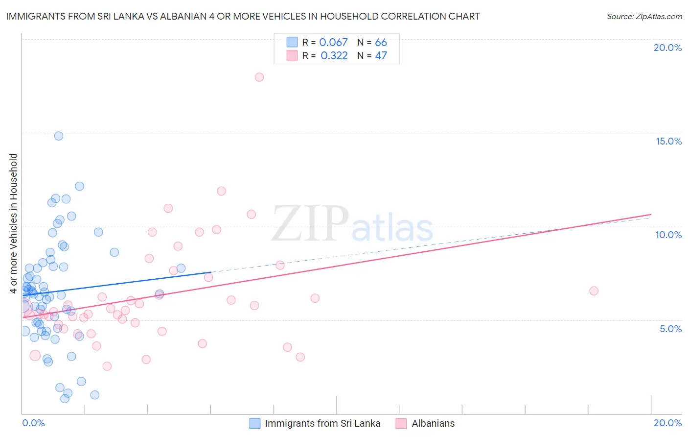 Immigrants from Sri Lanka vs Albanian 4 or more Vehicles in Household