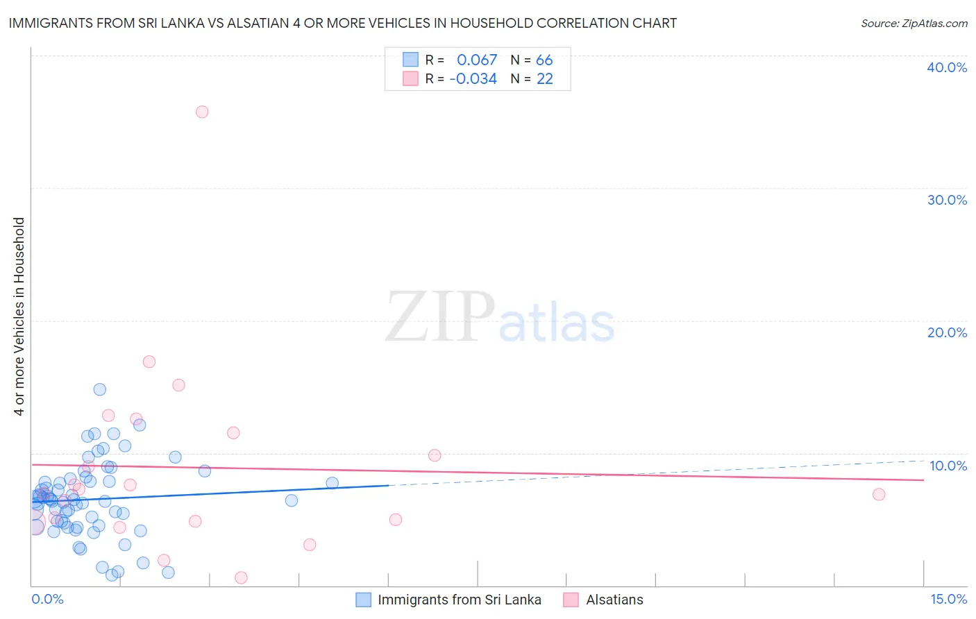 Immigrants from Sri Lanka vs Alsatian 4 or more Vehicles in Household