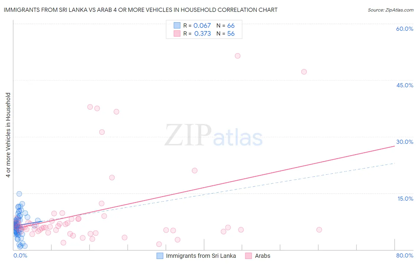 Immigrants from Sri Lanka vs Arab 4 or more Vehicles in Household