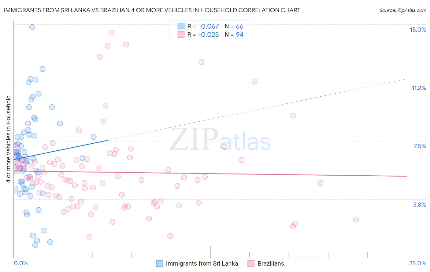 Immigrants from Sri Lanka vs Brazilian 4 or more Vehicles in Household