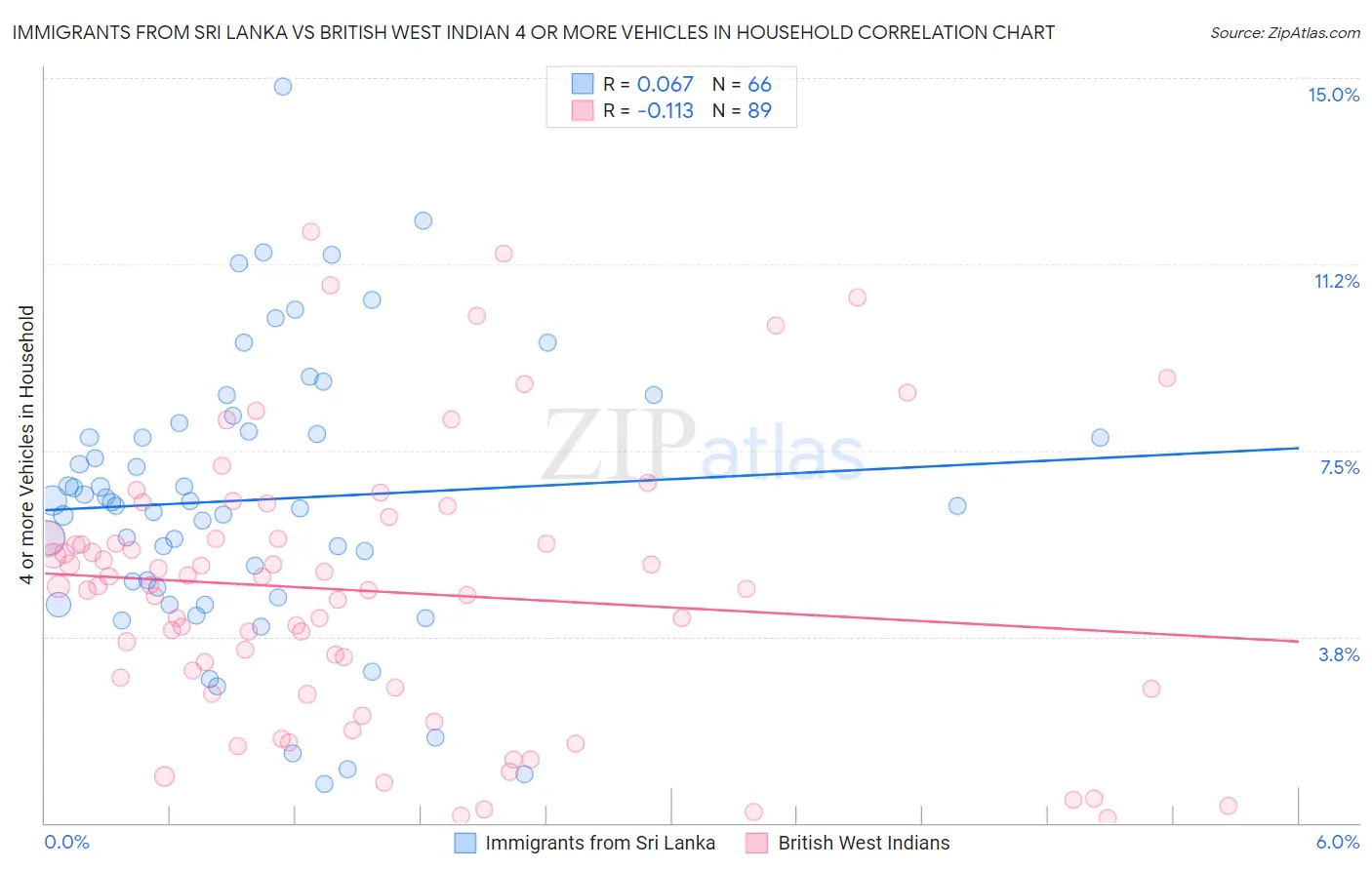 Immigrants from Sri Lanka vs British West Indian 4 or more Vehicles in Household