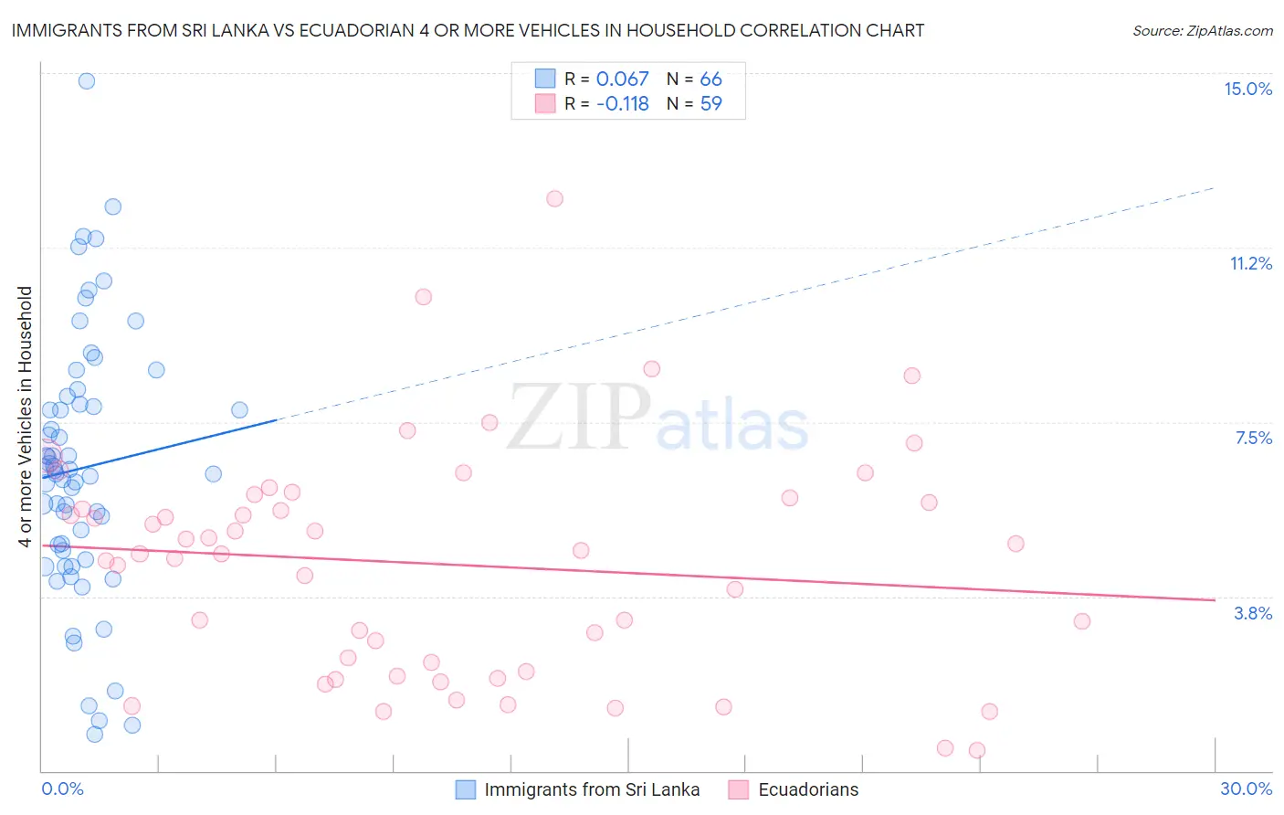 Immigrants from Sri Lanka vs Ecuadorian 4 or more Vehicles in Household