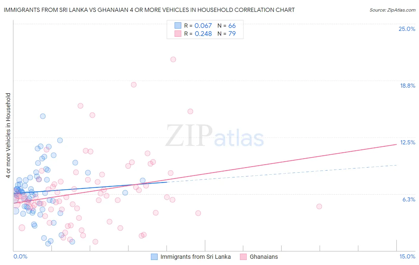Immigrants from Sri Lanka vs Ghanaian 4 or more Vehicles in Household