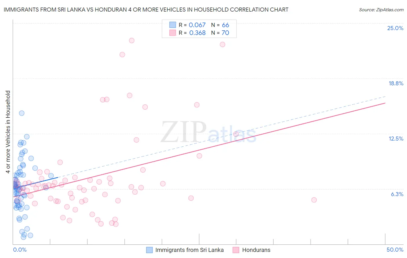 Immigrants from Sri Lanka vs Honduran 4 or more Vehicles in Household