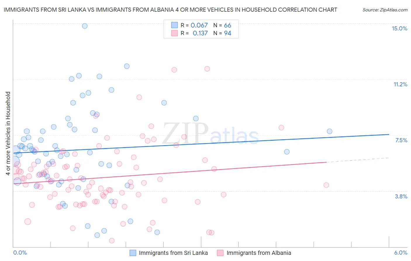 Immigrants from Sri Lanka vs Immigrants from Albania 4 or more Vehicles in Household