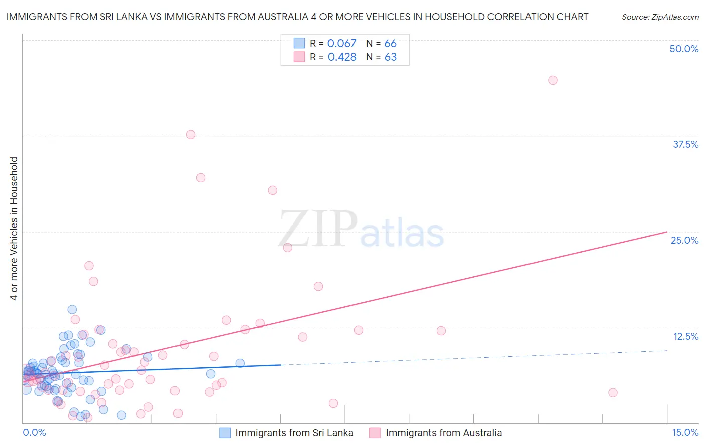 Immigrants from Sri Lanka vs Immigrants from Australia 4 or more Vehicles in Household