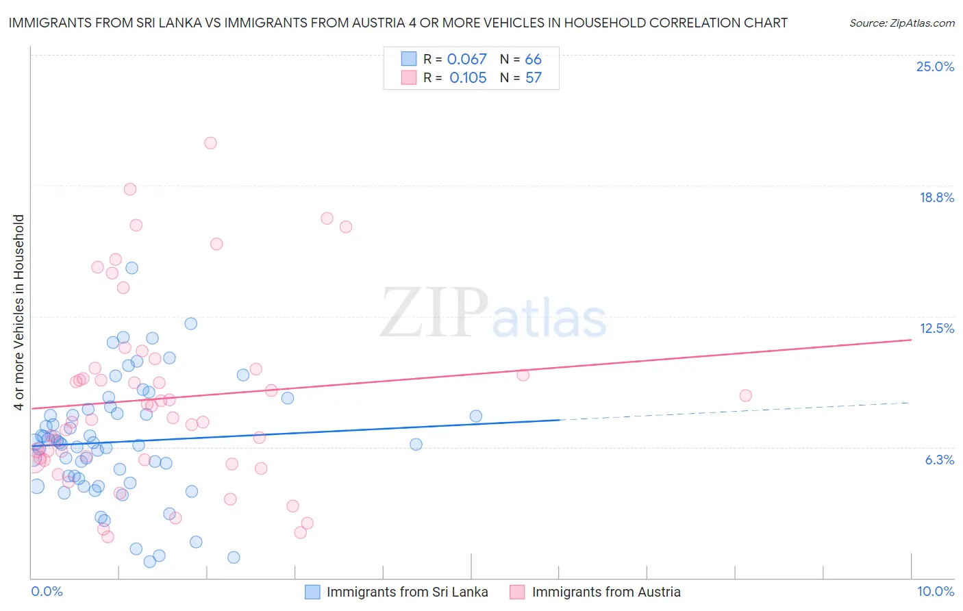 Immigrants from Sri Lanka vs Immigrants from Austria 4 or more Vehicles in Household
