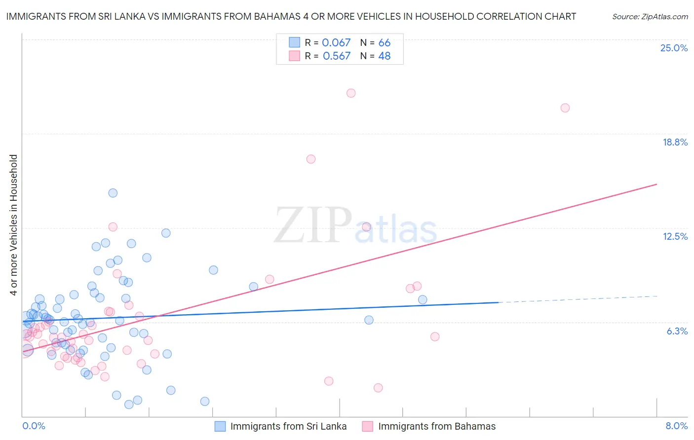Immigrants from Sri Lanka vs Immigrants from Bahamas 4 or more Vehicles in Household
