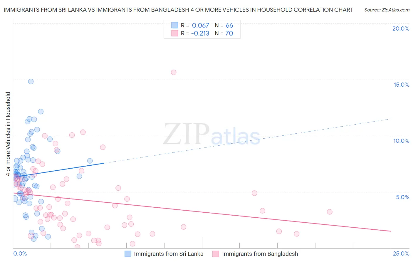 Immigrants from Sri Lanka vs Immigrants from Bangladesh 4 or more Vehicles in Household