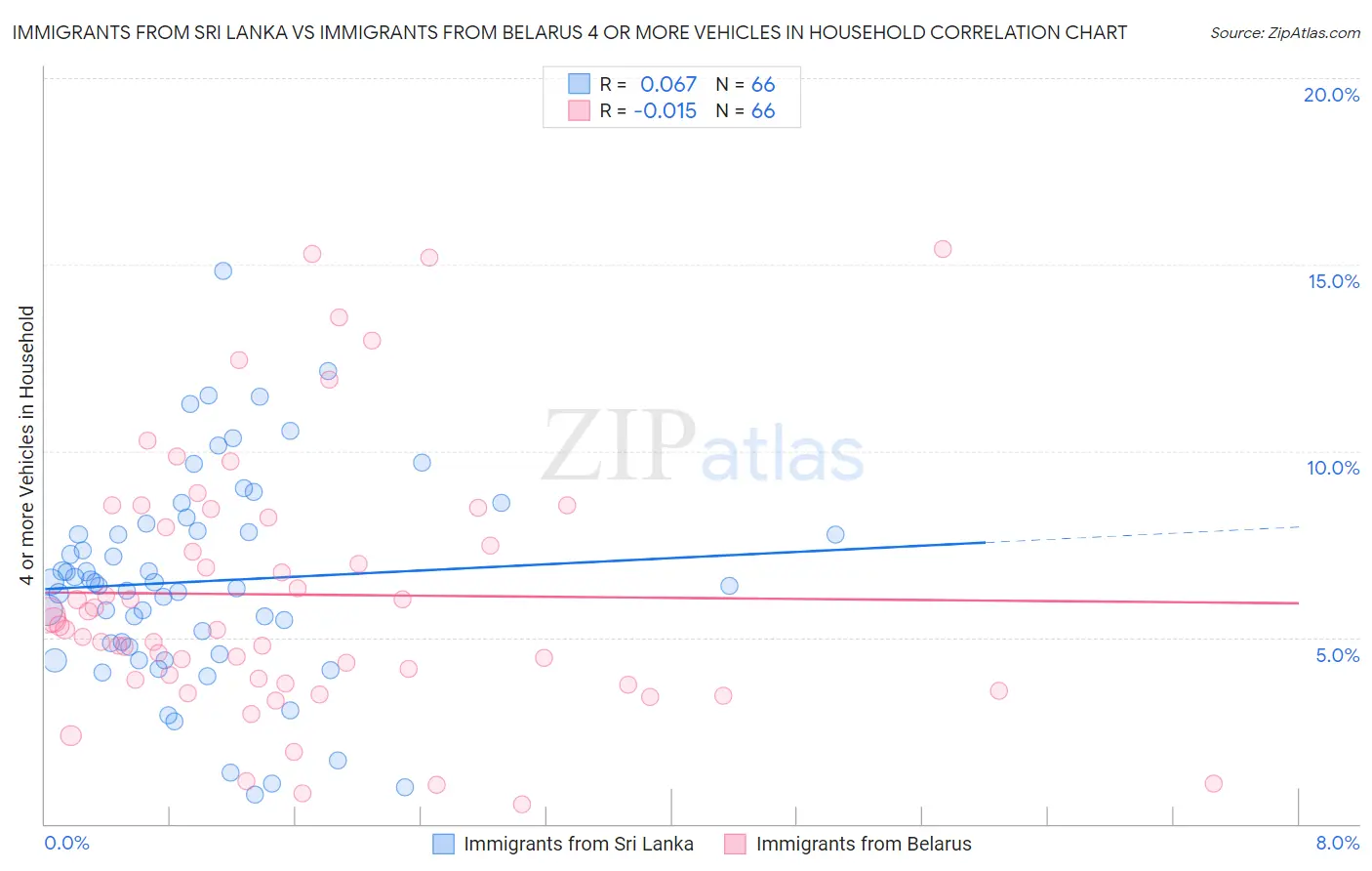 Immigrants from Sri Lanka vs Immigrants from Belarus 4 or more Vehicles in Household