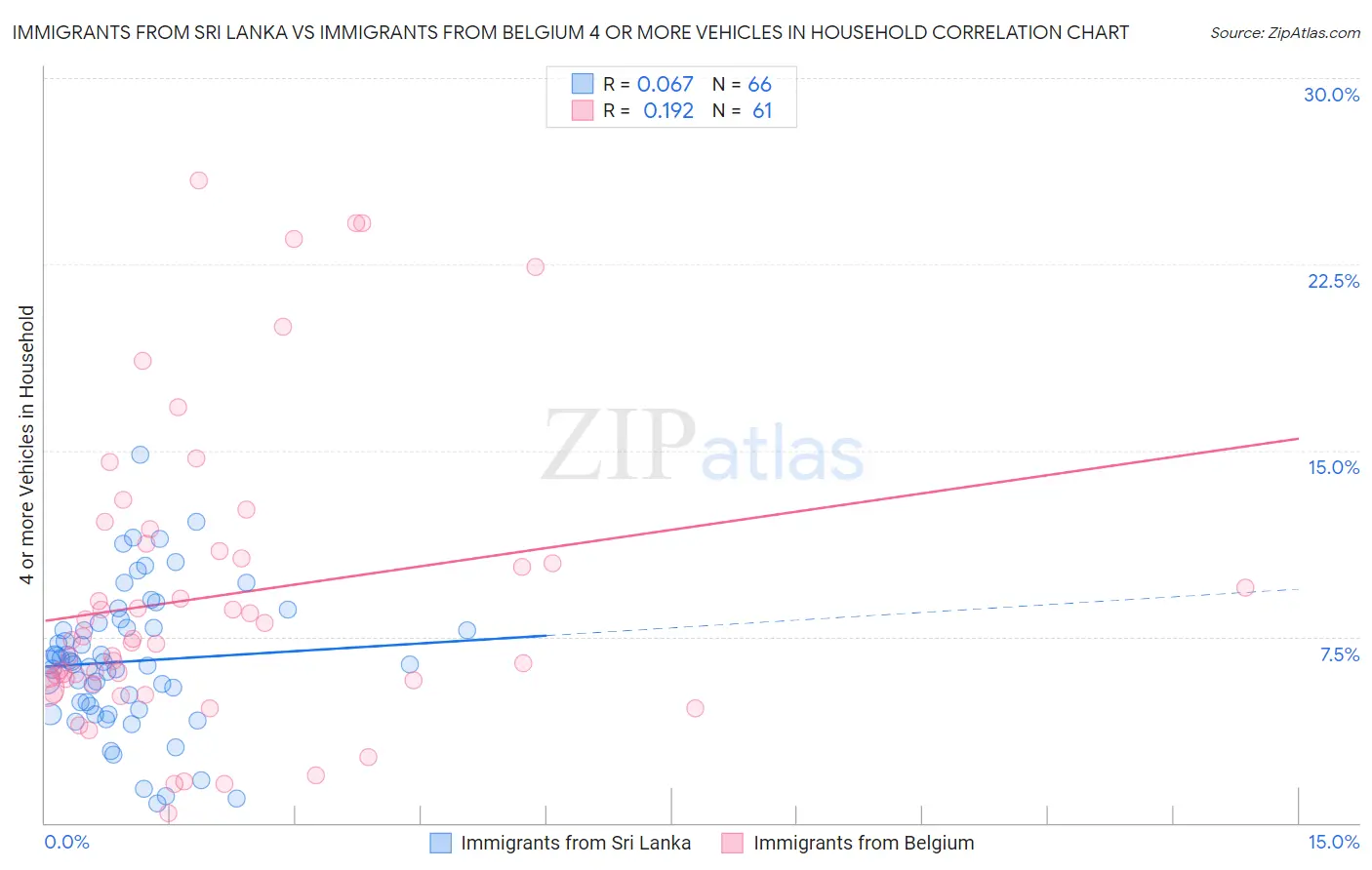 Immigrants from Sri Lanka vs Immigrants from Belgium 4 or more Vehicles in Household