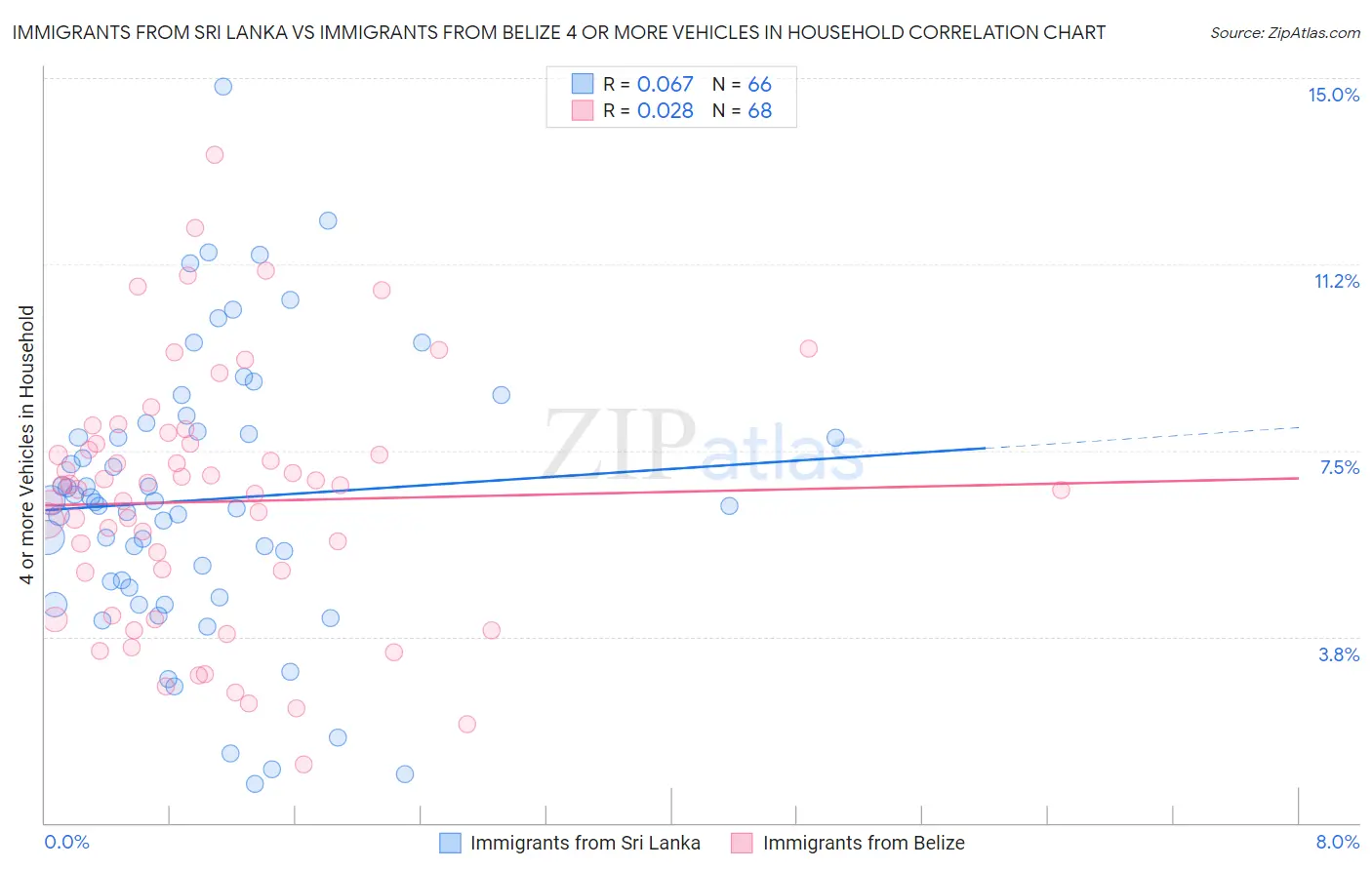 Immigrants from Sri Lanka vs Immigrants from Belize 4 or more Vehicles in Household