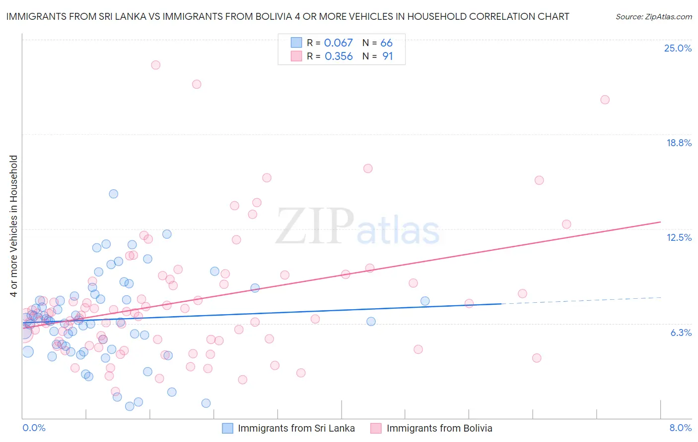 Immigrants from Sri Lanka vs Immigrants from Bolivia 4 or more Vehicles in Household