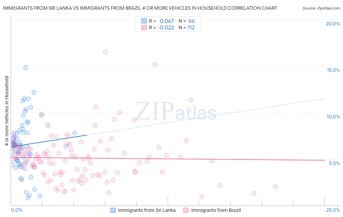 Immigrants from Sri Lanka vs Immigrants from Brazil 4 or more Vehicles in Household