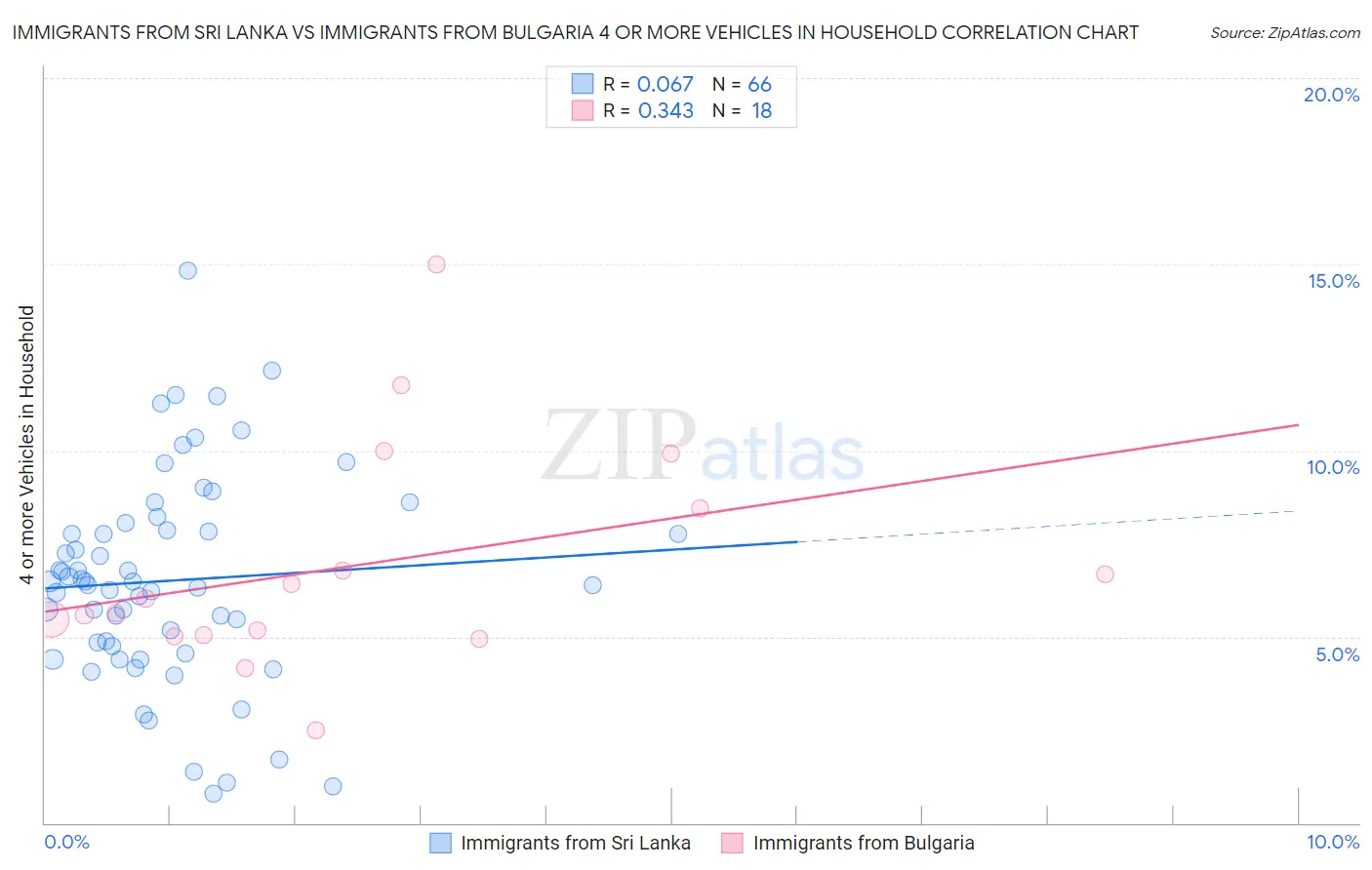 Immigrants from Sri Lanka vs Immigrants from Bulgaria 4 or more Vehicles in Household