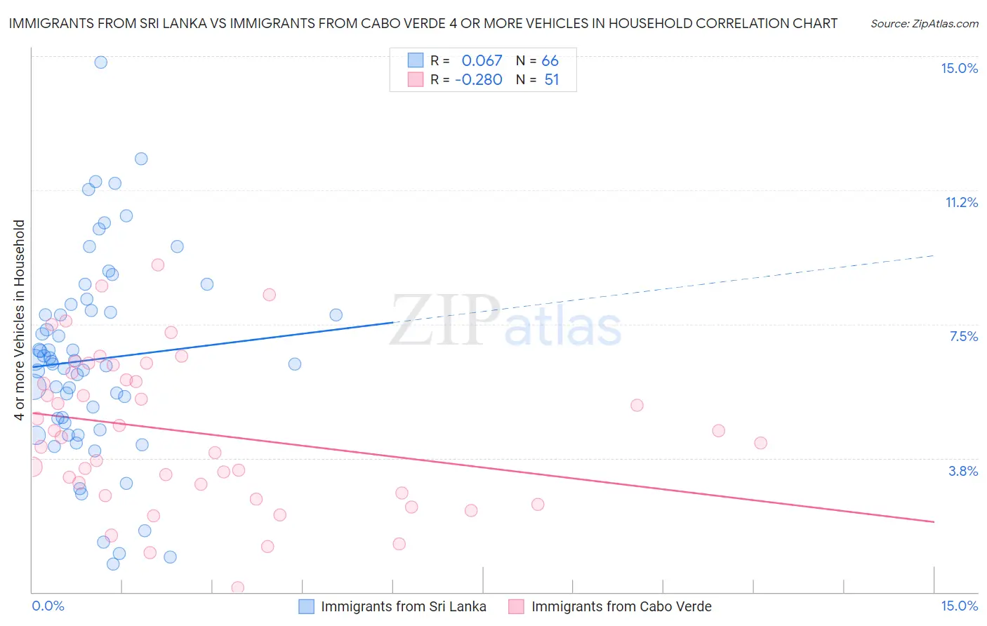 Immigrants from Sri Lanka vs Immigrants from Cabo Verde 4 or more Vehicles in Household