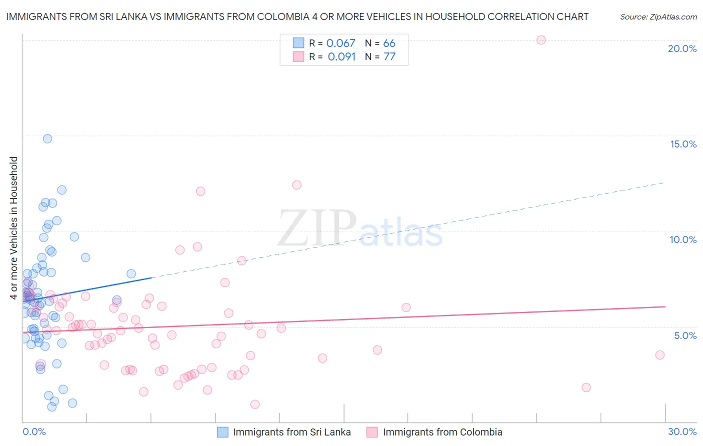 Immigrants from Sri Lanka vs Immigrants from Colombia 4 or more Vehicles in Household