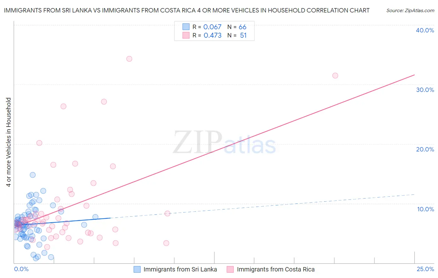 Immigrants from Sri Lanka vs Immigrants from Costa Rica 4 or more Vehicles in Household