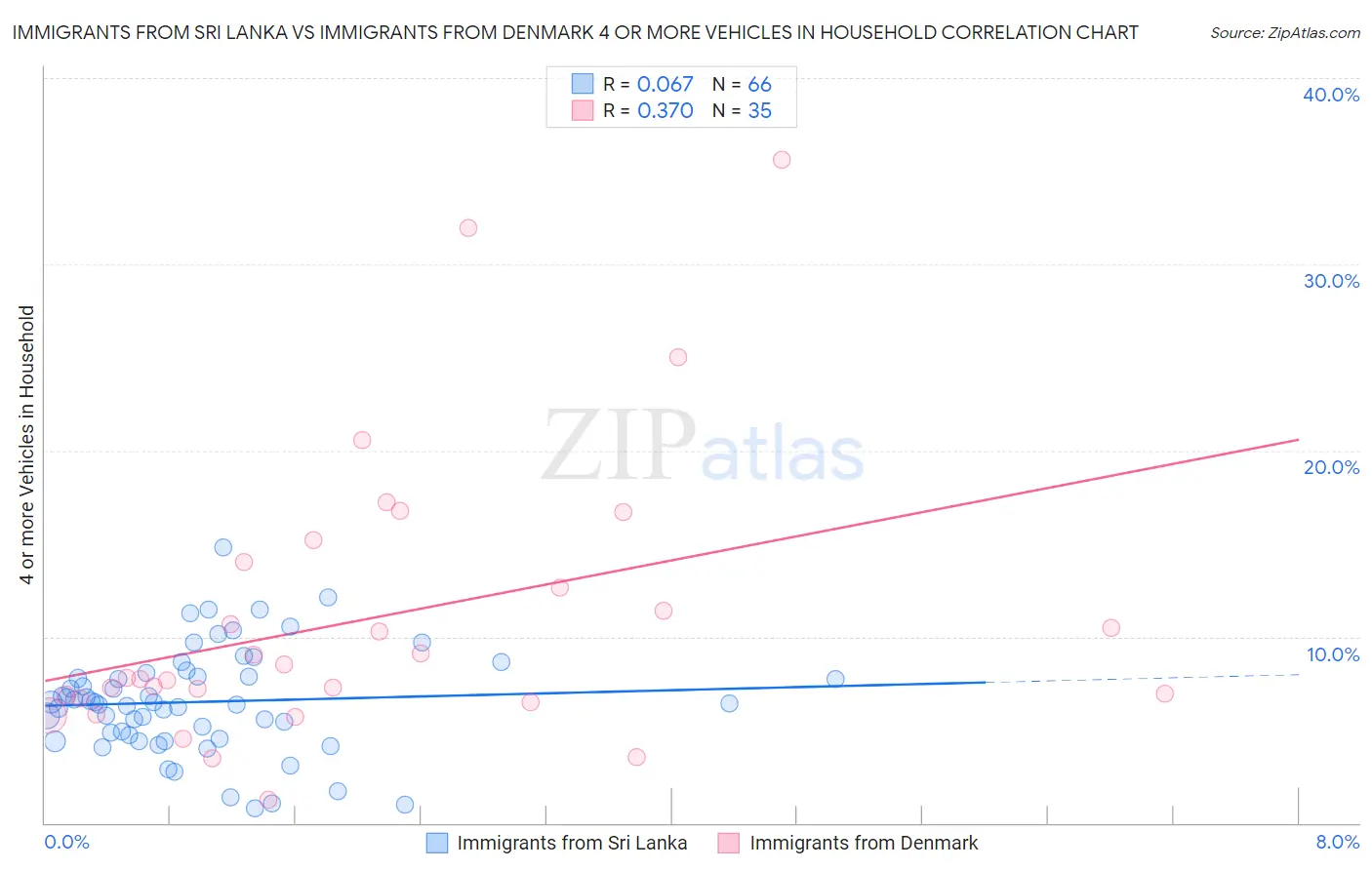Immigrants from Sri Lanka vs Immigrants from Denmark 4 or more Vehicles in Household