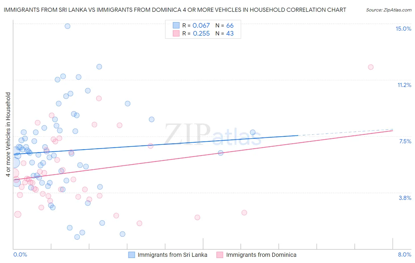 Immigrants from Sri Lanka vs Immigrants from Dominica 4 or more Vehicles in Household