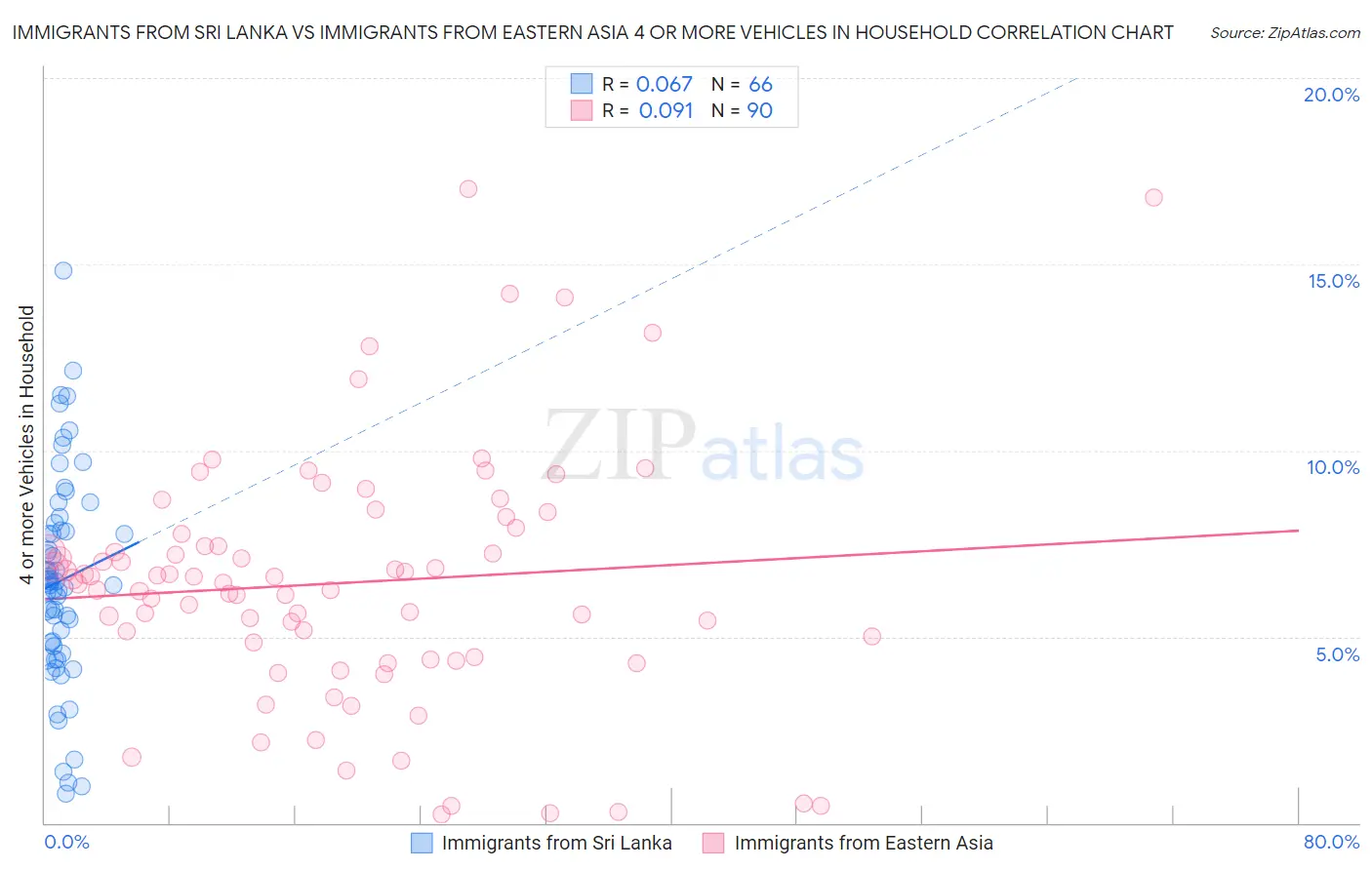Immigrants from Sri Lanka vs Immigrants from Eastern Asia 4 or more Vehicles in Household
