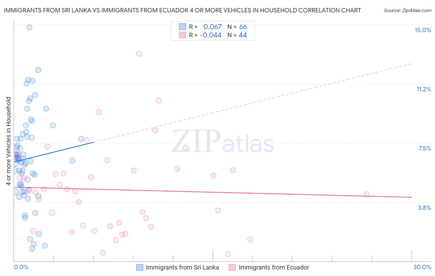 Immigrants from Sri Lanka vs Immigrants from Ecuador 4 or more Vehicles in Household