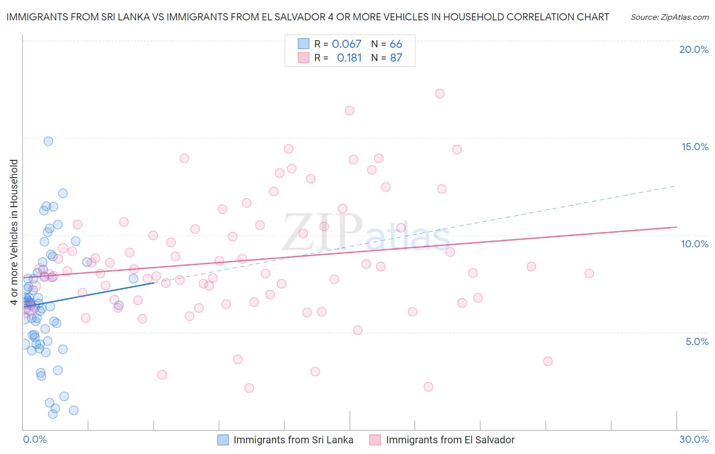 Immigrants from Sri Lanka vs Immigrants from El Salvador 4 or more Vehicles in Household