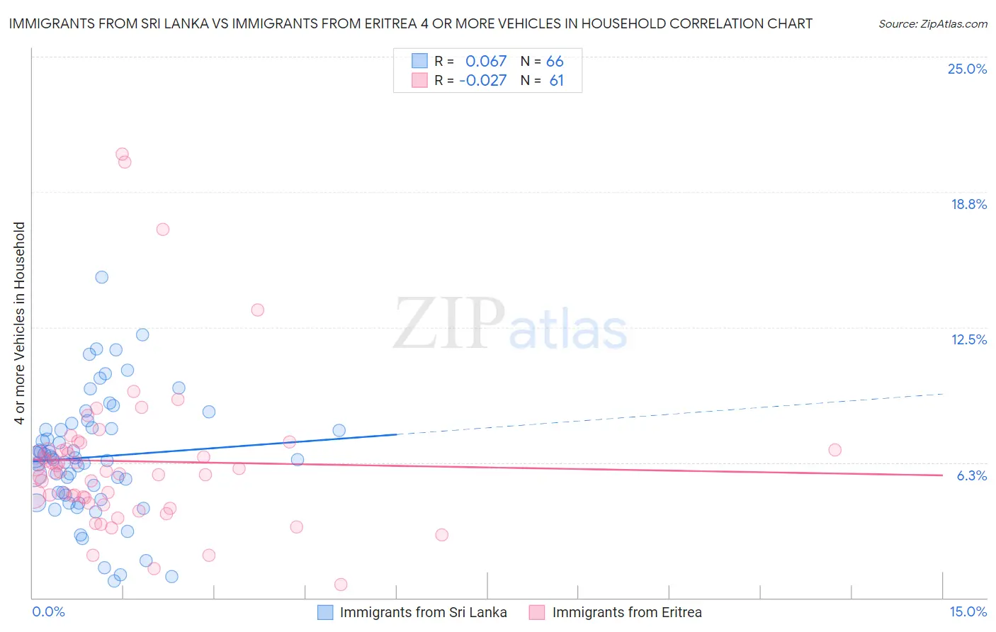 Immigrants from Sri Lanka vs Immigrants from Eritrea 4 or more Vehicles in Household