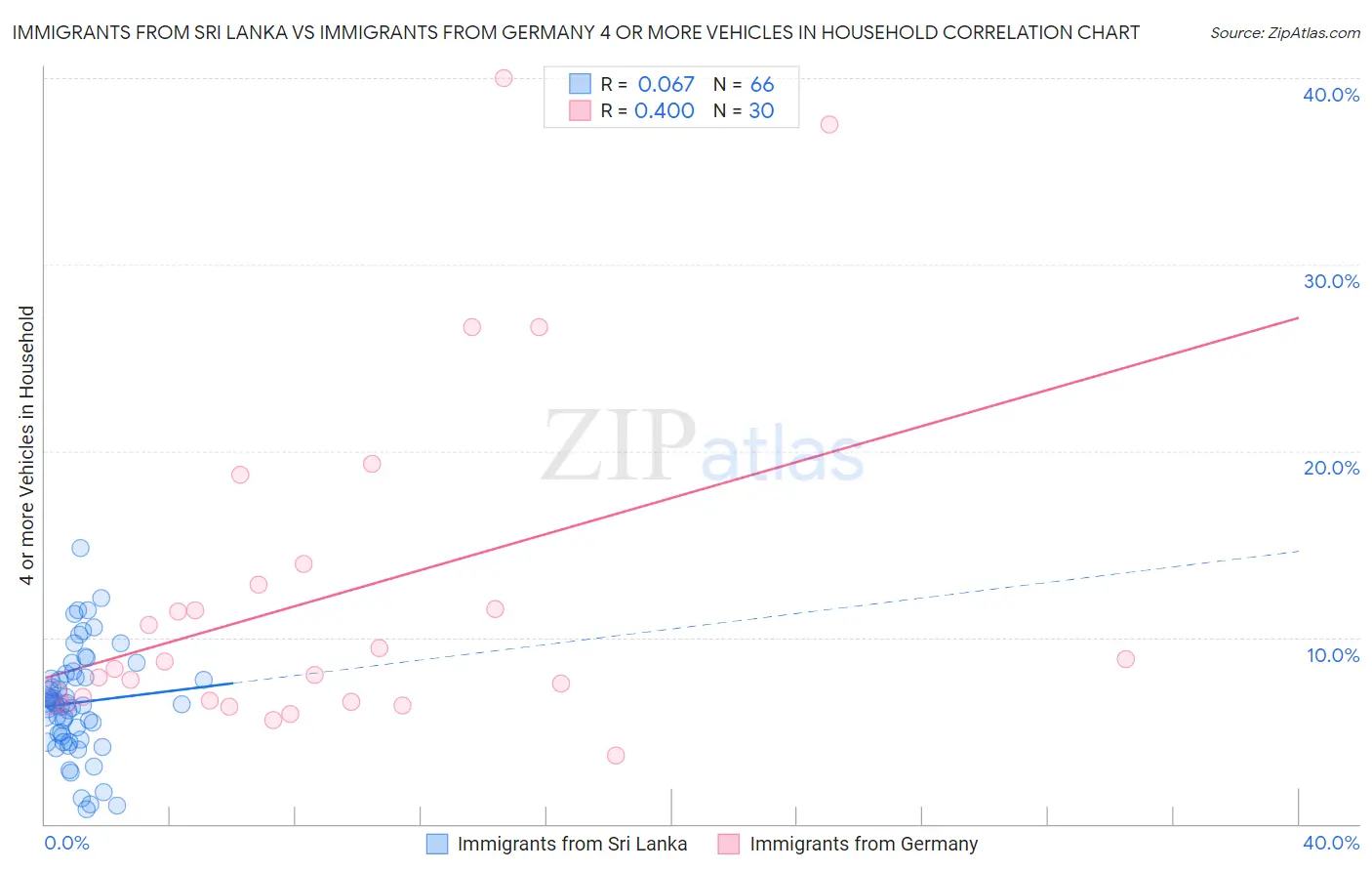 Immigrants from Sri Lanka vs Immigrants from Germany 4 or more Vehicles in Household