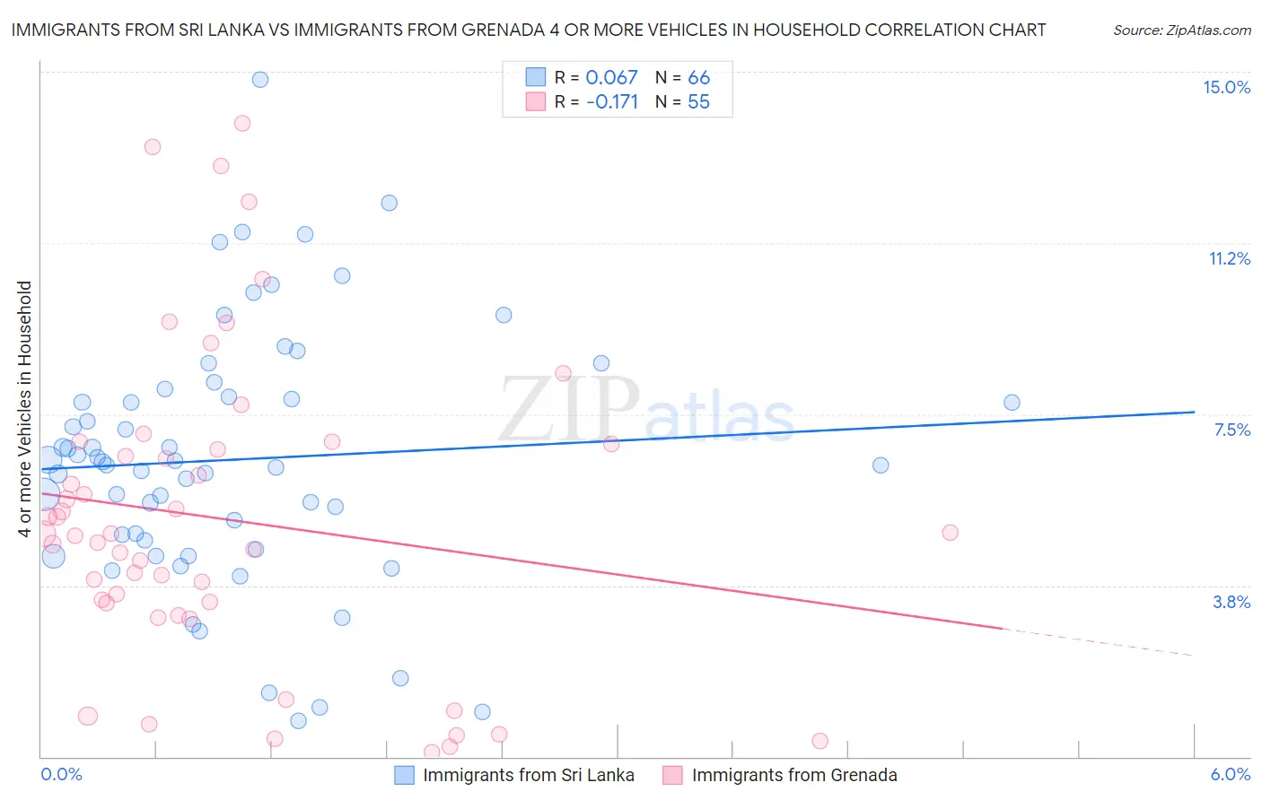 Immigrants from Sri Lanka vs Immigrants from Grenada 4 or more Vehicles in Household
