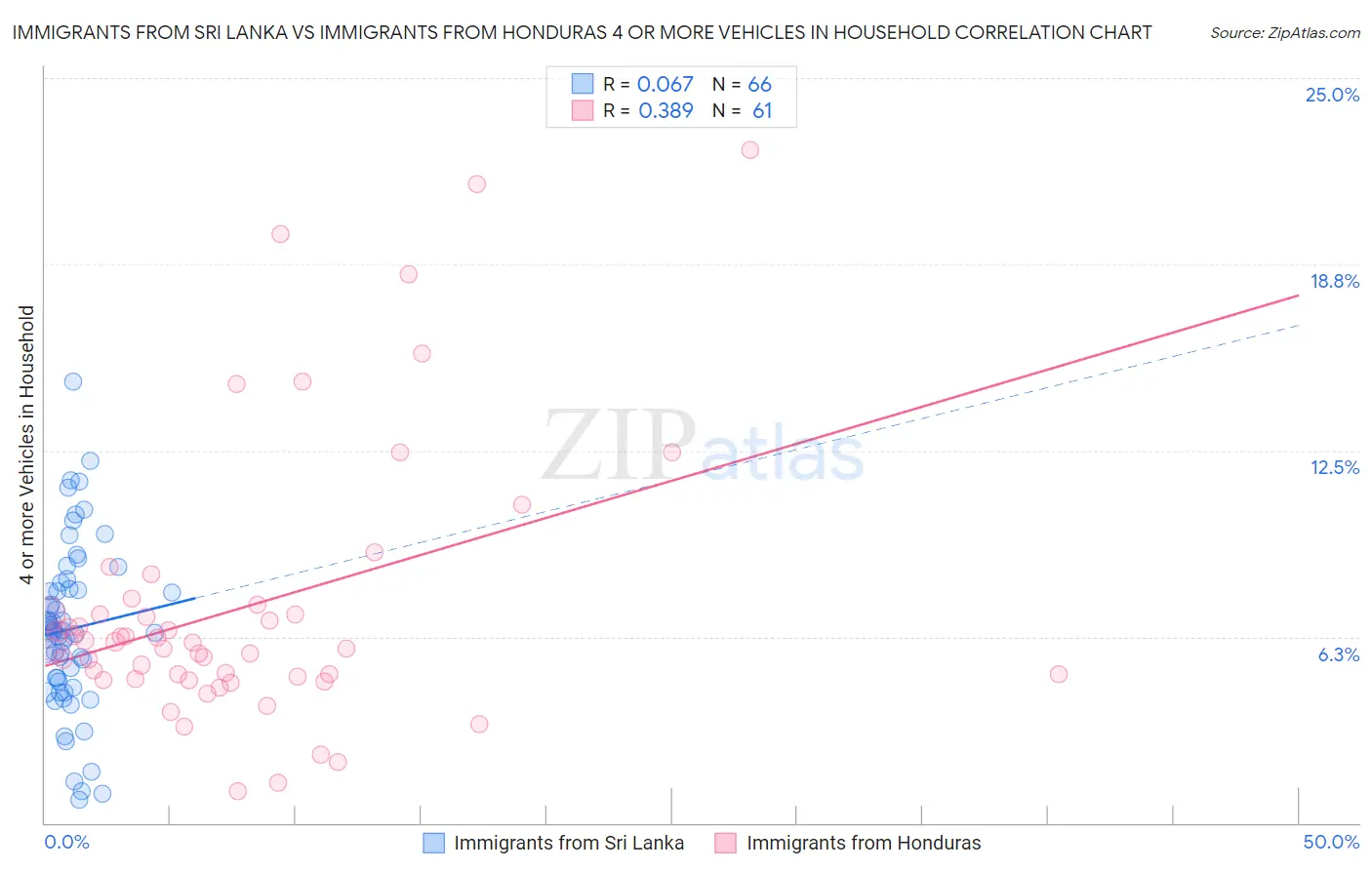Immigrants from Sri Lanka vs Immigrants from Honduras 4 or more Vehicles in Household