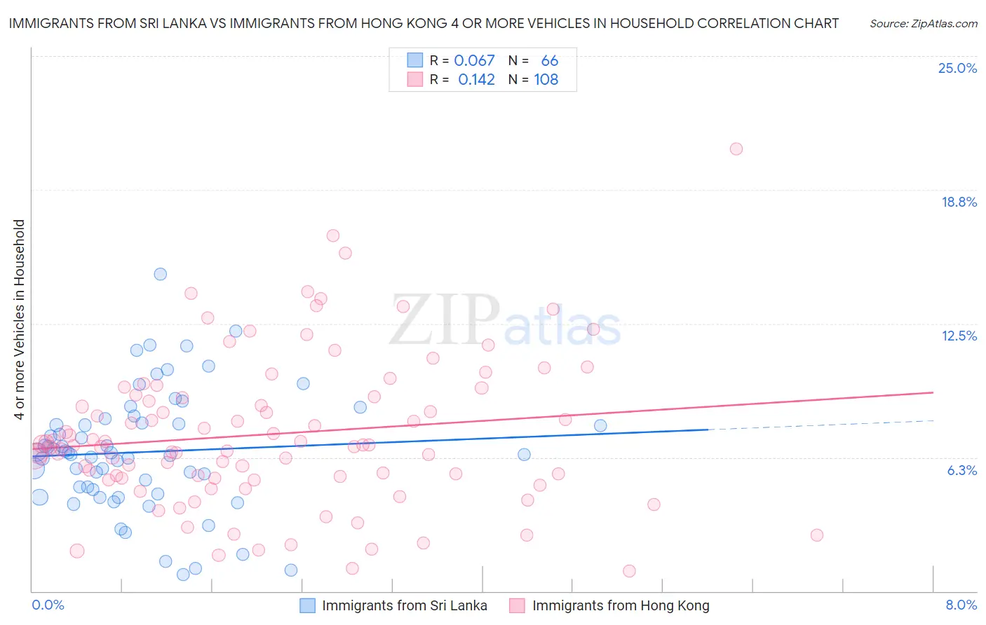 Immigrants from Sri Lanka vs Immigrants from Hong Kong 4 or more Vehicles in Household