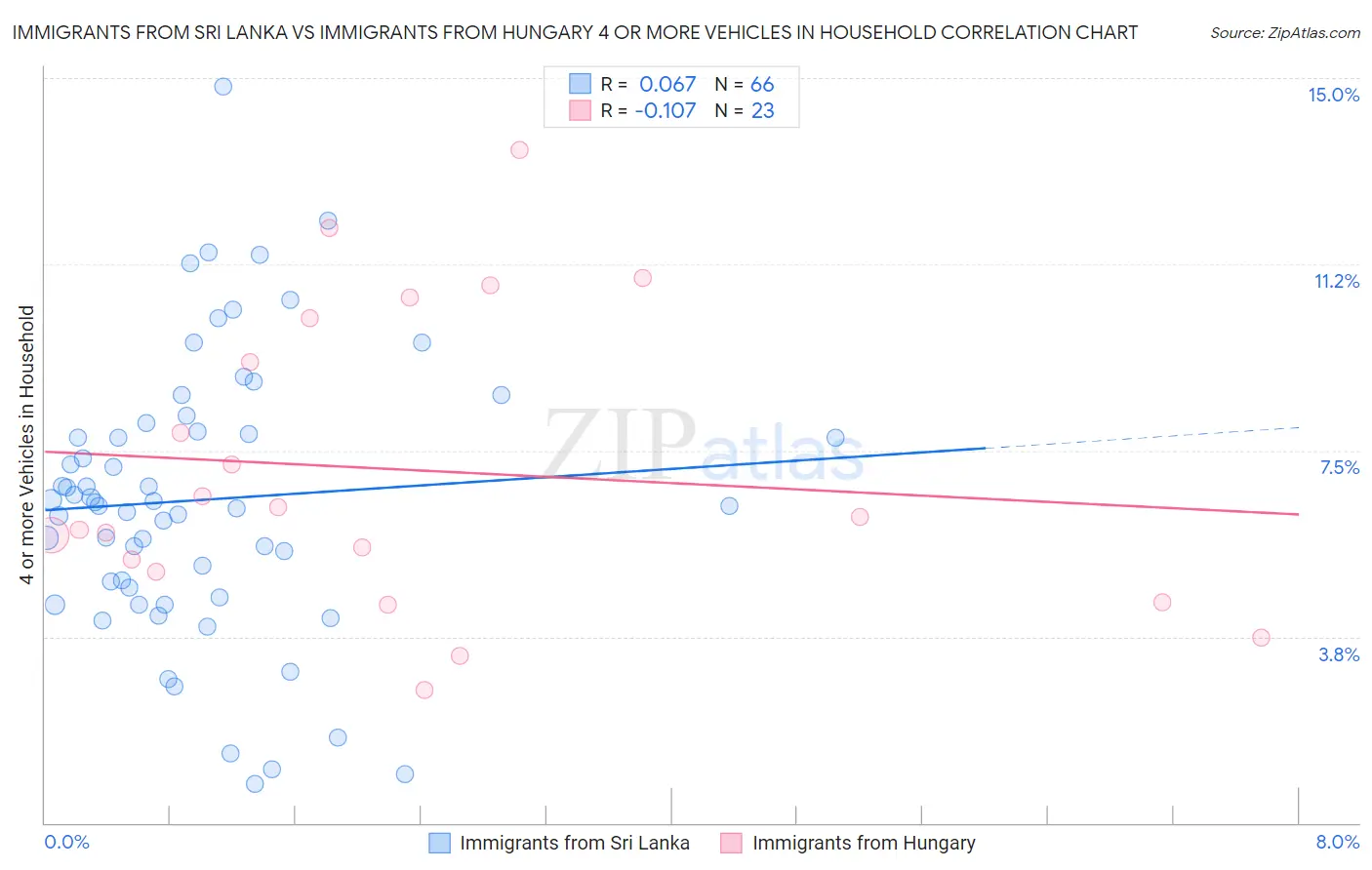 Immigrants from Sri Lanka vs Immigrants from Hungary 4 or more Vehicles in Household