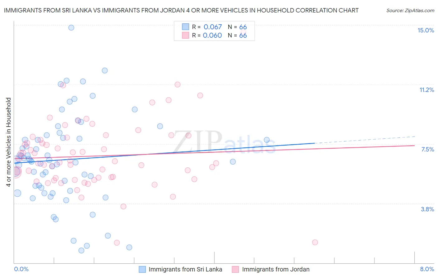 Immigrants from Sri Lanka vs Immigrants from Jordan 4 or more Vehicles in Household