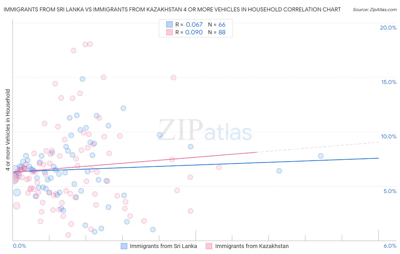 Immigrants from Sri Lanka vs Immigrants from Kazakhstan 4 or more Vehicles in Household
