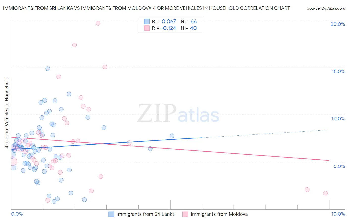 Immigrants from Sri Lanka vs Immigrants from Moldova 4 or more Vehicles in Household