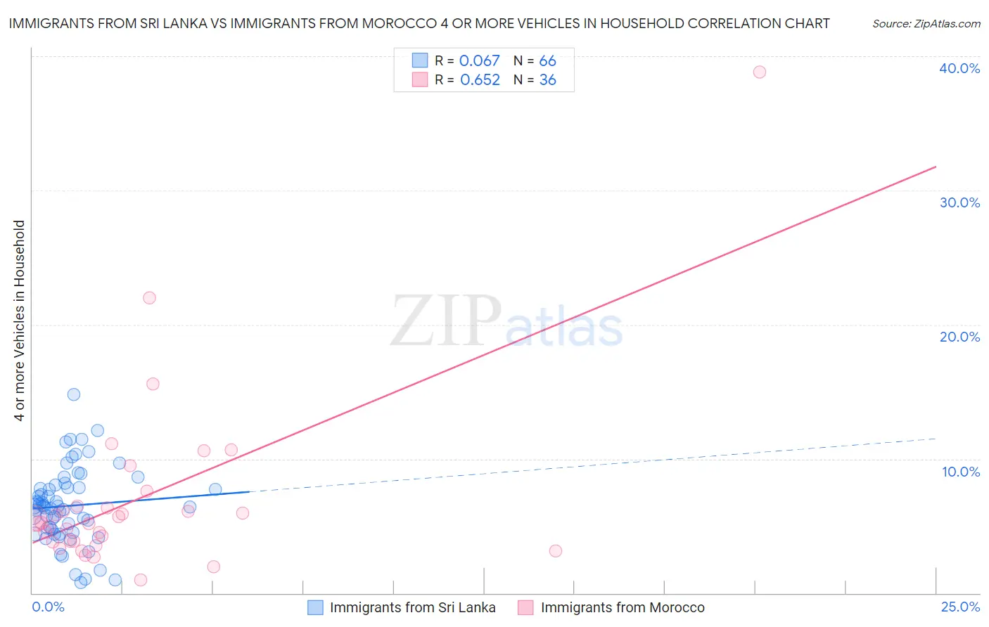 Immigrants from Sri Lanka vs Immigrants from Morocco 4 or more Vehicles in Household