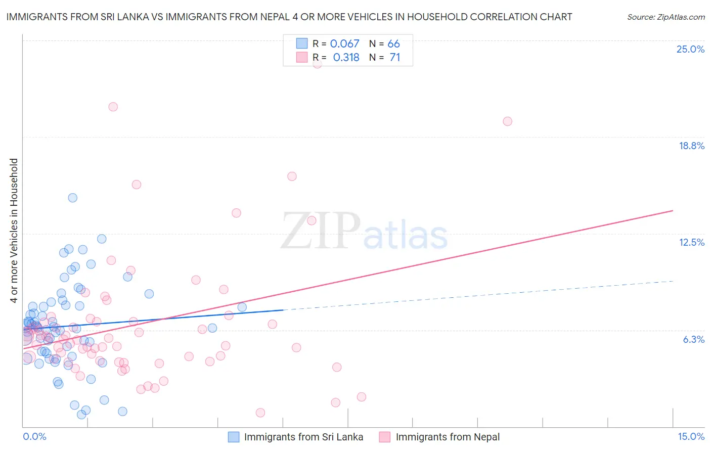 Immigrants from Sri Lanka vs Immigrants from Nepal 4 or more Vehicles in Household