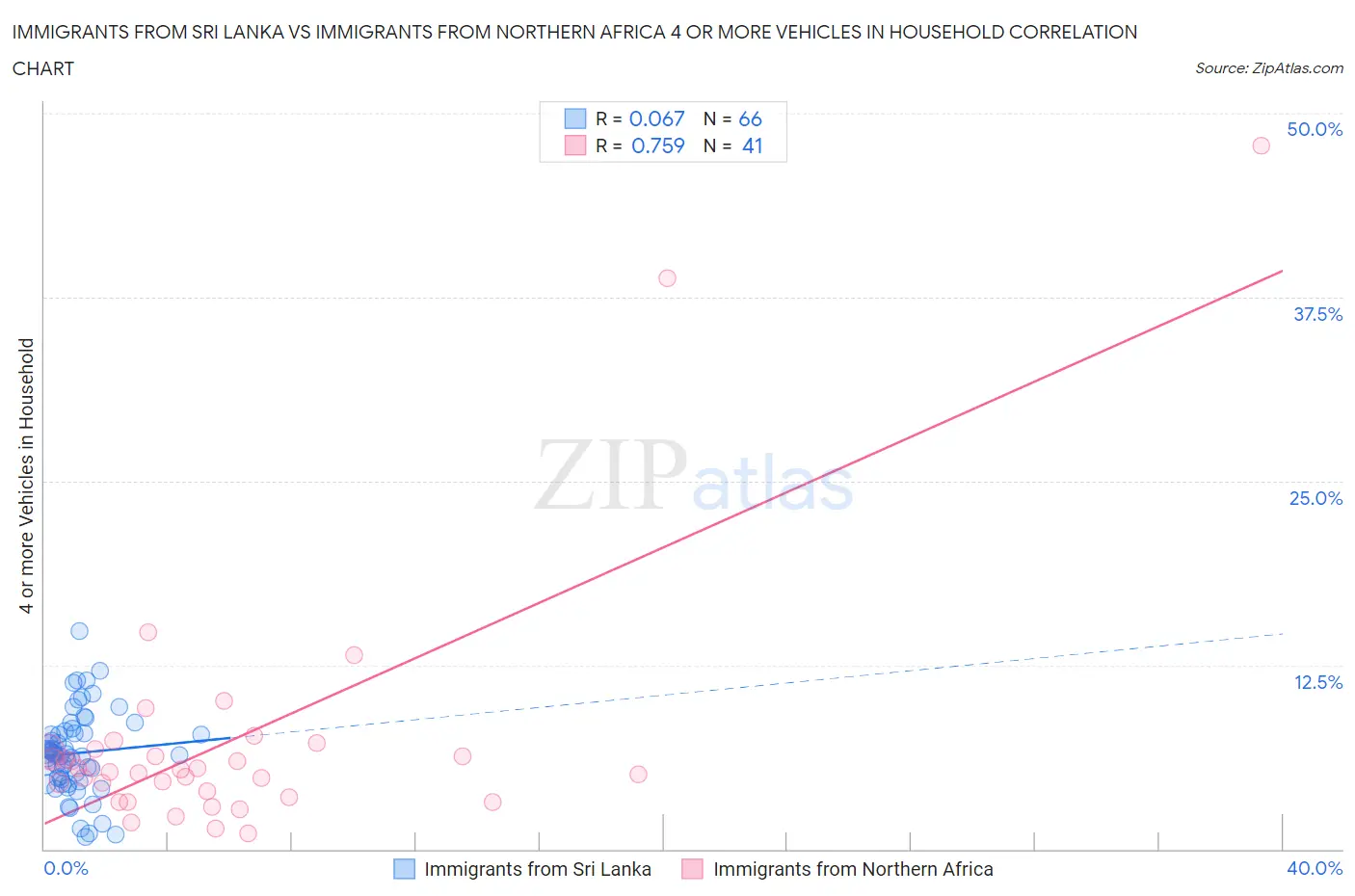 Immigrants from Sri Lanka vs Immigrants from Northern Africa 4 or more Vehicles in Household