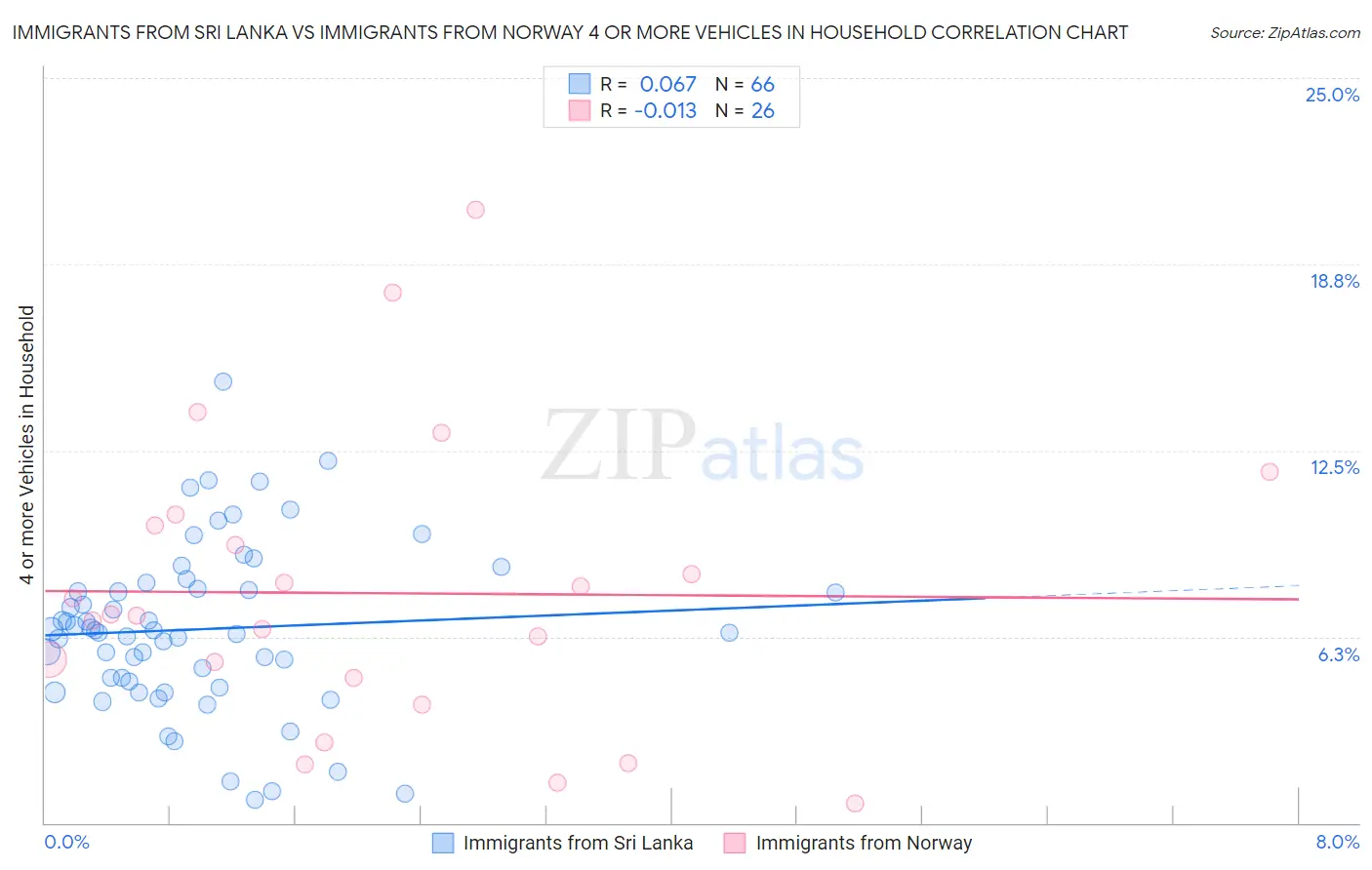 Immigrants from Sri Lanka vs Immigrants from Norway 4 or more Vehicles in Household