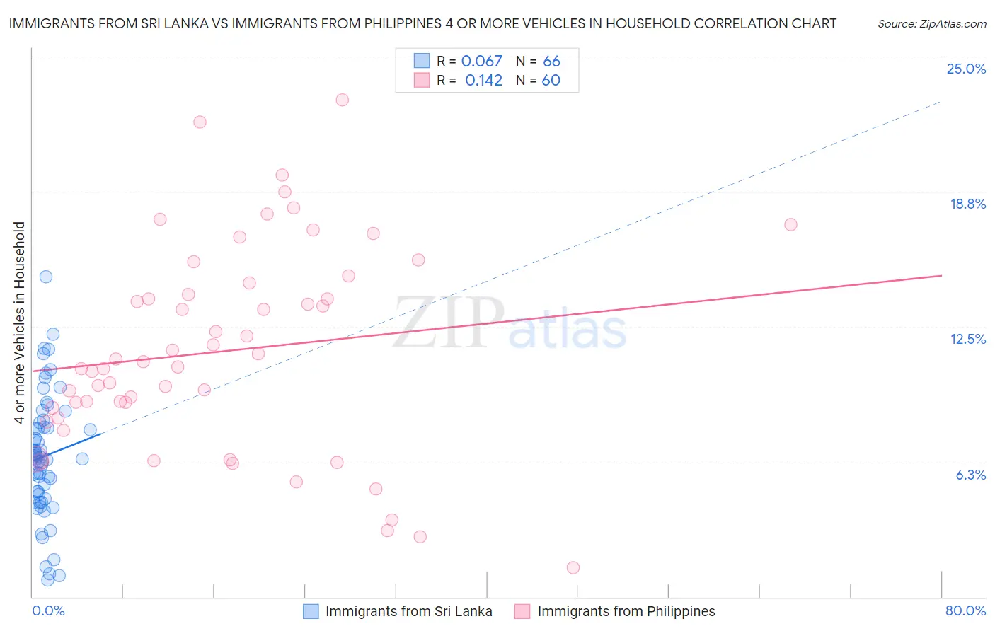 Immigrants from Sri Lanka vs Immigrants from Philippines 4 or more Vehicles in Household