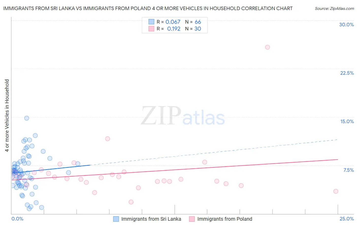 Immigrants from Sri Lanka vs Immigrants from Poland 4 or more Vehicles in Household
