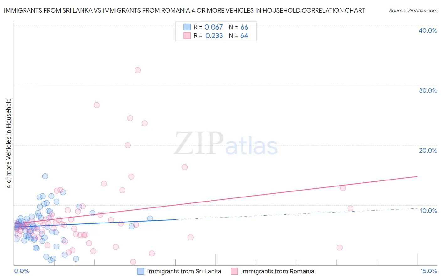 Immigrants from Sri Lanka vs Immigrants from Romania 4 or more Vehicles in Household